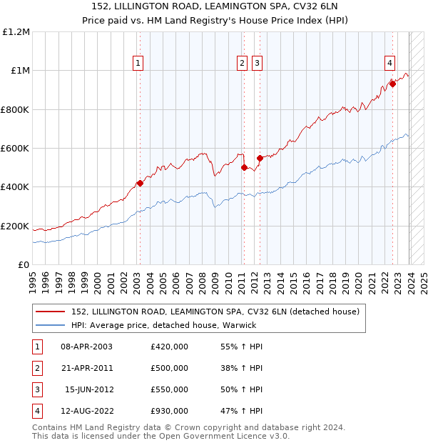 152, LILLINGTON ROAD, LEAMINGTON SPA, CV32 6LN: Price paid vs HM Land Registry's House Price Index