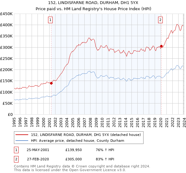 152, LINDISFARNE ROAD, DURHAM, DH1 5YX: Price paid vs HM Land Registry's House Price Index