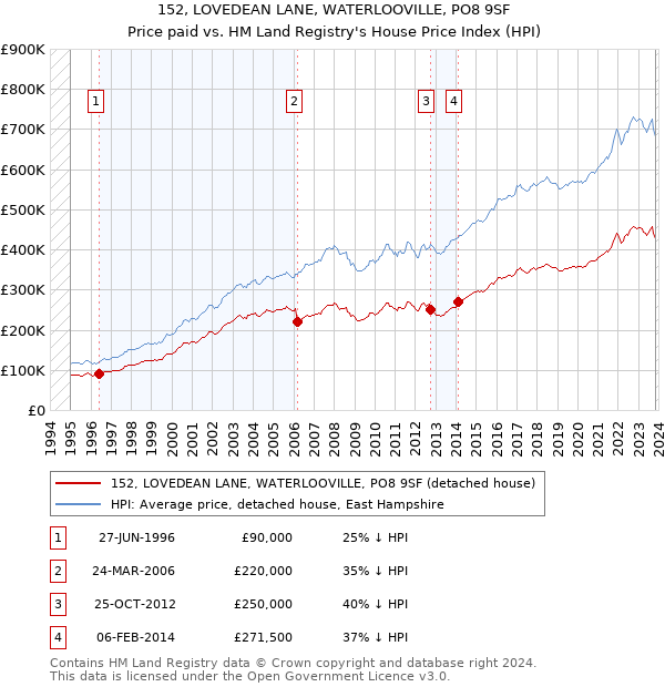 152, LOVEDEAN LANE, WATERLOOVILLE, PO8 9SF: Price paid vs HM Land Registry's House Price Index