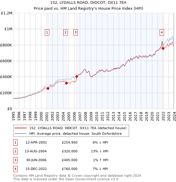 152, LYDALLS ROAD, DIDCOT, OX11 7EA: Price paid vs HM Land Registry's House Price Index