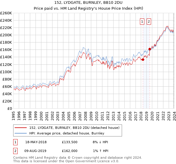 152, LYDGATE, BURNLEY, BB10 2DU: Price paid vs HM Land Registry's House Price Index