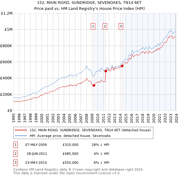 152, MAIN ROAD, SUNDRIDGE, SEVENOAKS, TN14 6ET: Price paid vs HM Land Registry's House Price Index
