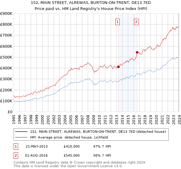 152, MAIN STREET, ALREWAS, BURTON-ON-TRENT, DE13 7ED: Price paid vs HM Land Registry's House Price Index
