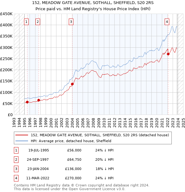 152, MEADOW GATE AVENUE, SOTHALL, SHEFFIELD, S20 2RS: Price paid vs HM Land Registry's House Price Index