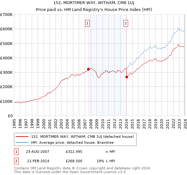 152, MORTIMER WAY, WITHAM, CM8 1UJ: Price paid vs HM Land Registry's House Price Index
