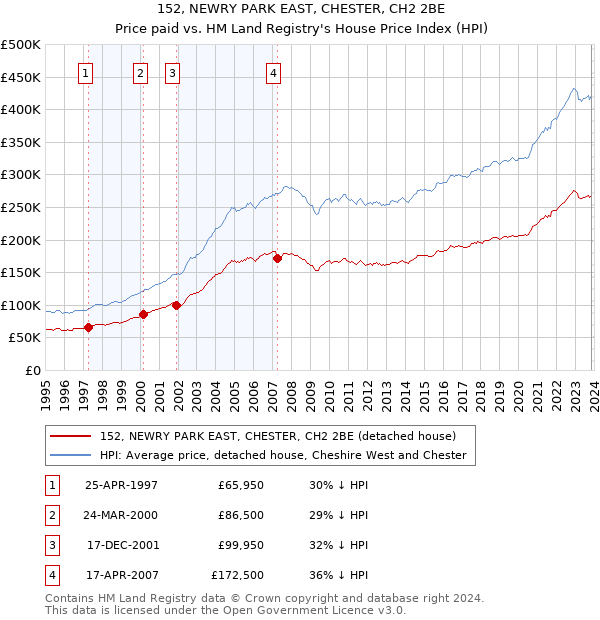 152, NEWRY PARK EAST, CHESTER, CH2 2BE: Price paid vs HM Land Registry's House Price Index