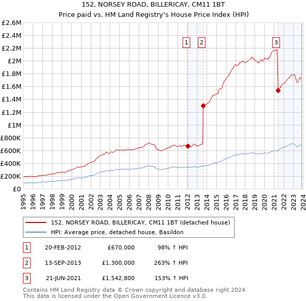 152, NORSEY ROAD, BILLERICAY, CM11 1BT: Price paid vs HM Land Registry's House Price Index