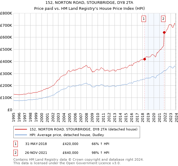 152, NORTON ROAD, STOURBRIDGE, DY8 2TA: Price paid vs HM Land Registry's House Price Index