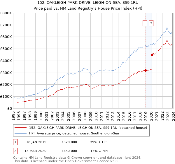 152, OAKLEIGH PARK DRIVE, LEIGH-ON-SEA, SS9 1RU: Price paid vs HM Land Registry's House Price Index