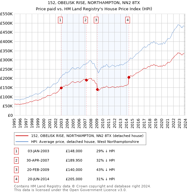 152, OBELISK RISE, NORTHAMPTON, NN2 8TX: Price paid vs HM Land Registry's House Price Index