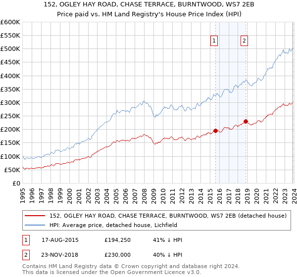 152, OGLEY HAY ROAD, CHASE TERRACE, BURNTWOOD, WS7 2EB: Price paid vs HM Land Registry's House Price Index