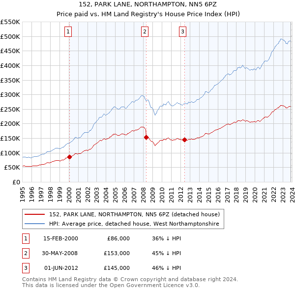 152, PARK LANE, NORTHAMPTON, NN5 6PZ: Price paid vs HM Land Registry's House Price Index