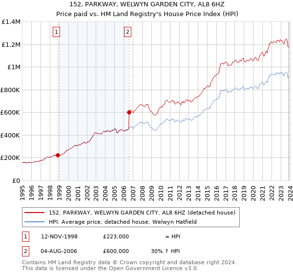 152, PARKWAY, WELWYN GARDEN CITY, AL8 6HZ: Price paid vs HM Land Registry's House Price Index
