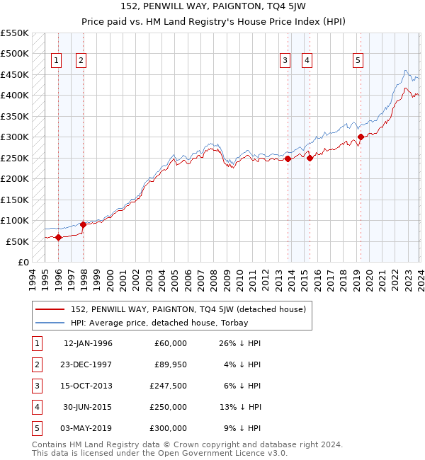 152, PENWILL WAY, PAIGNTON, TQ4 5JW: Price paid vs HM Land Registry's House Price Index
