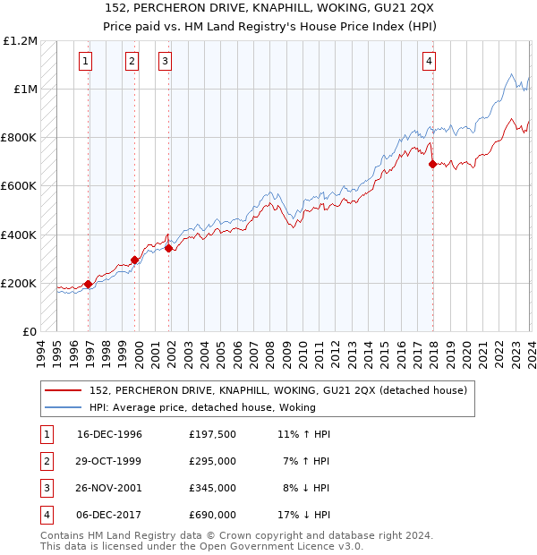 152, PERCHERON DRIVE, KNAPHILL, WOKING, GU21 2QX: Price paid vs HM Land Registry's House Price Index