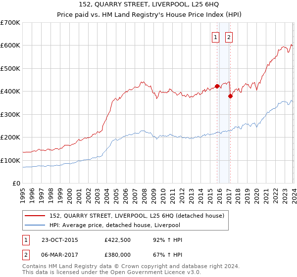 152, QUARRY STREET, LIVERPOOL, L25 6HQ: Price paid vs HM Land Registry's House Price Index