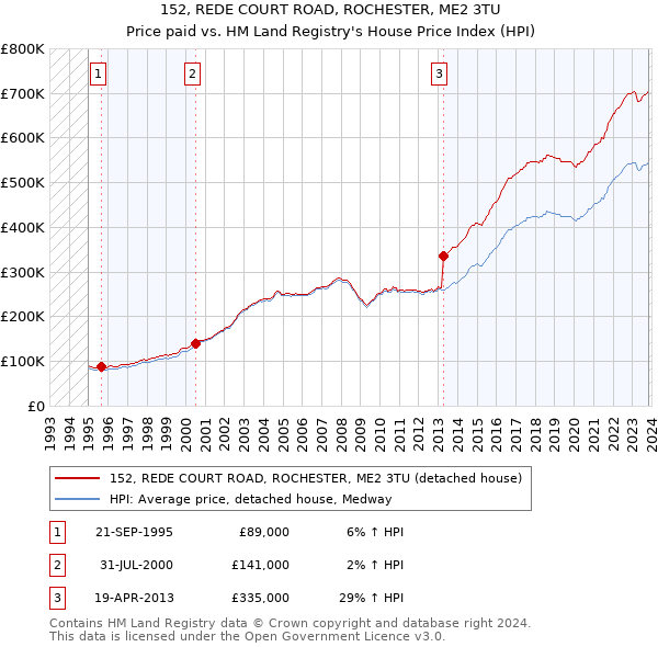 152, REDE COURT ROAD, ROCHESTER, ME2 3TU: Price paid vs HM Land Registry's House Price Index