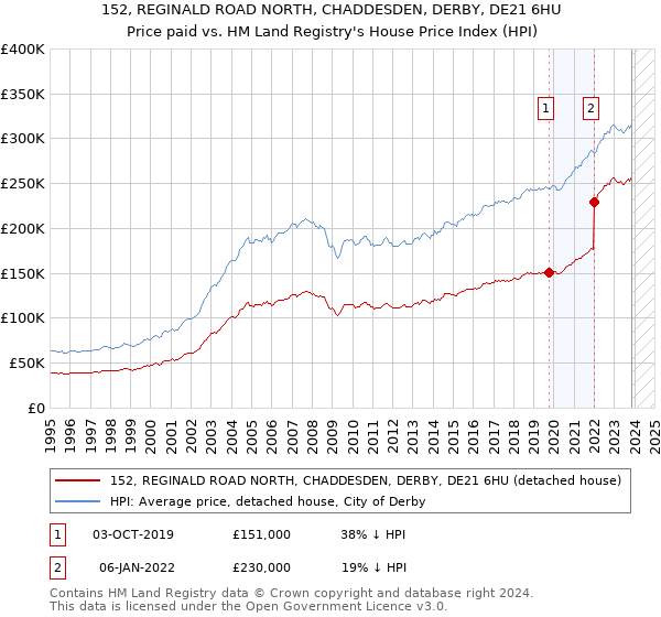 152, REGINALD ROAD NORTH, CHADDESDEN, DERBY, DE21 6HU: Price paid vs HM Land Registry's House Price Index