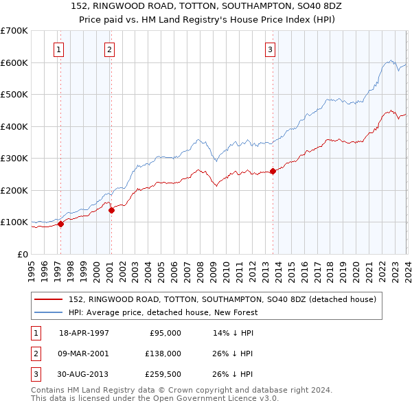 152, RINGWOOD ROAD, TOTTON, SOUTHAMPTON, SO40 8DZ: Price paid vs HM Land Registry's House Price Index