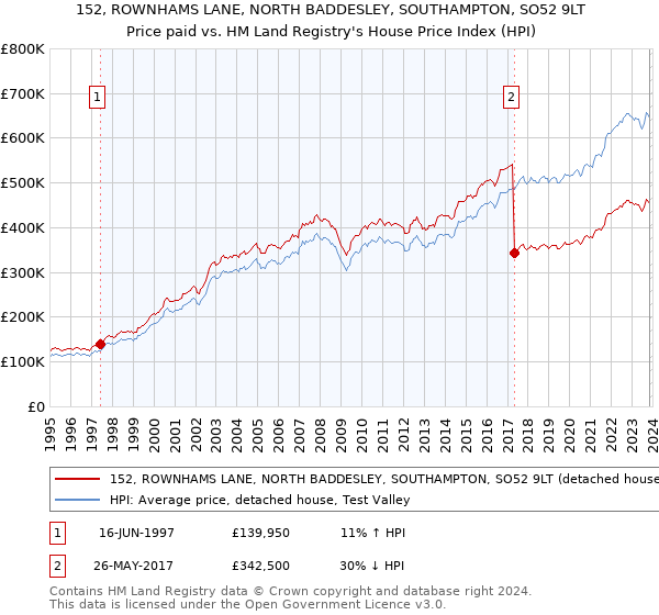 152, ROWNHAMS LANE, NORTH BADDESLEY, SOUTHAMPTON, SO52 9LT: Price paid vs HM Land Registry's House Price Index