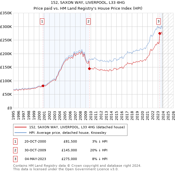 152, SAXON WAY, LIVERPOOL, L33 4HG: Price paid vs HM Land Registry's House Price Index