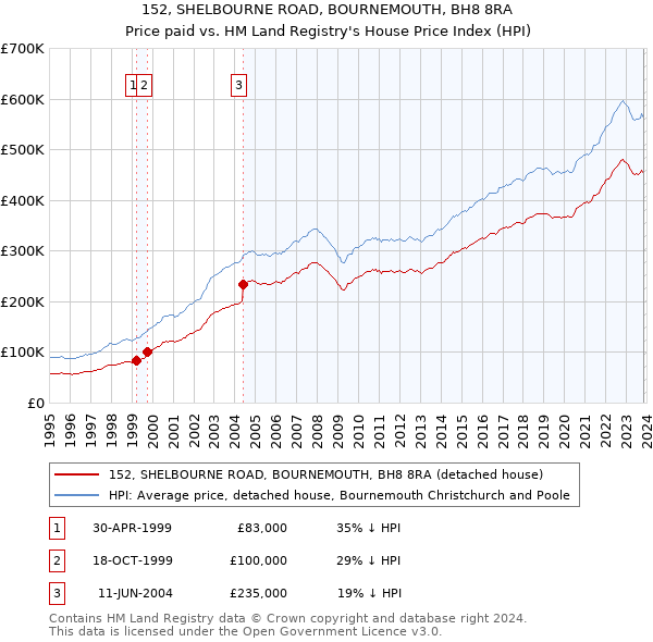 152, SHELBOURNE ROAD, BOURNEMOUTH, BH8 8RA: Price paid vs HM Land Registry's House Price Index