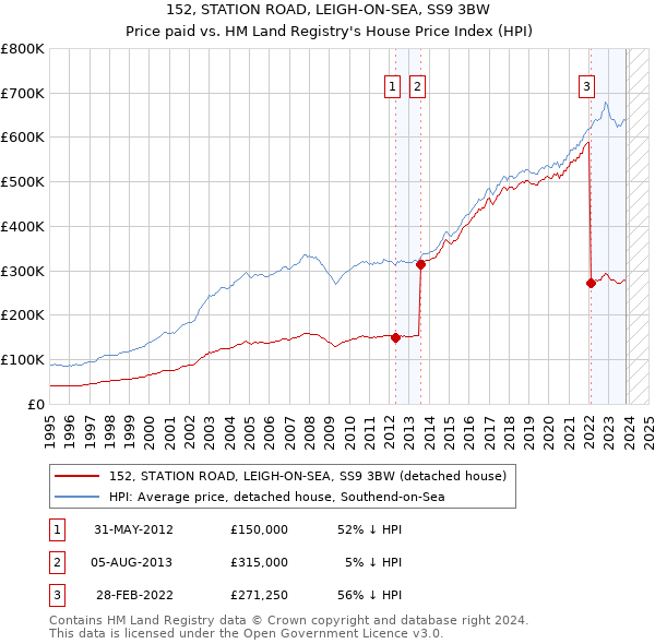 152, STATION ROAD, LEIGH-ON-SEA, SS9 3BW: Price paid vs HM Land Registry's House Price Index