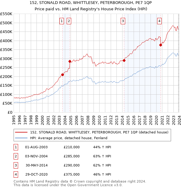 152, STONALD ROAD, WHITTLESEY, PETERBOROUGH, PE7 1QP: Price paid vs HM Land Registry's House Price Index