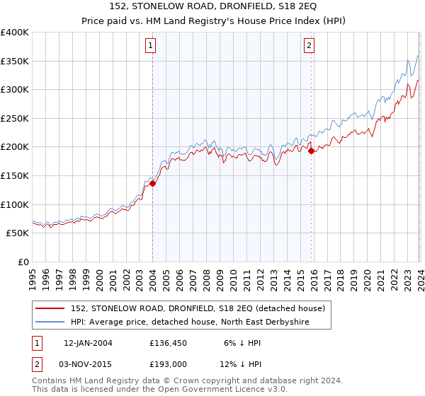 152, STONELOW ROAD, DRONFIELD, S18 2EQ: Price paid vs HM Land Registry's House Price Index