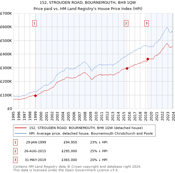 152, STROUDEN ROAD, BOURNEMOUTH, BH9 1QW: Price paid vs HM Land Registry's House Price Index