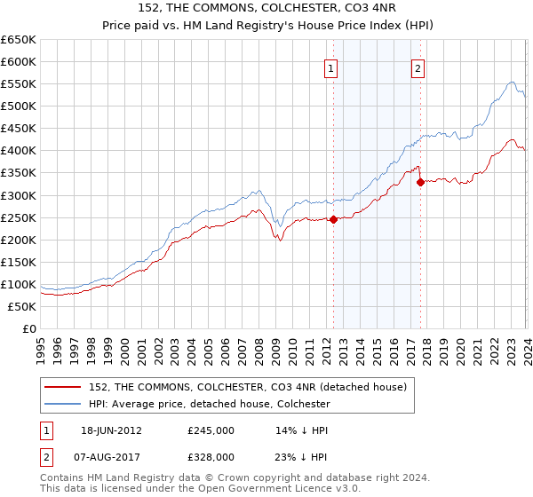 152, THE COMMONS, COLCHESTER, CO3 4NR: Price paid vs HM Land Registry's House Price Index