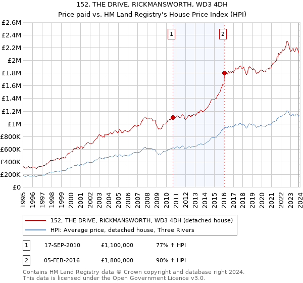 152, THE DRIVE, RICKMANSWORTH, WD3 4DH: Price paid vs HM Land Registry's House Price Index