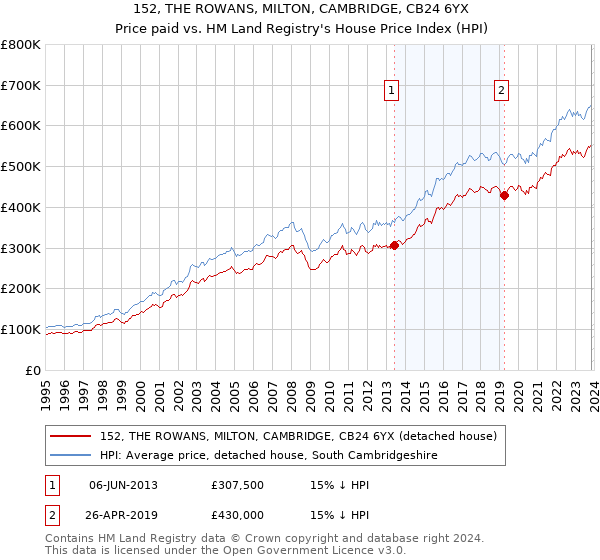 152, THE ROWANS, MILTON, CAMBRIDGE, CB24 6YX: Price paid vs HM Land Registry's House Price Index