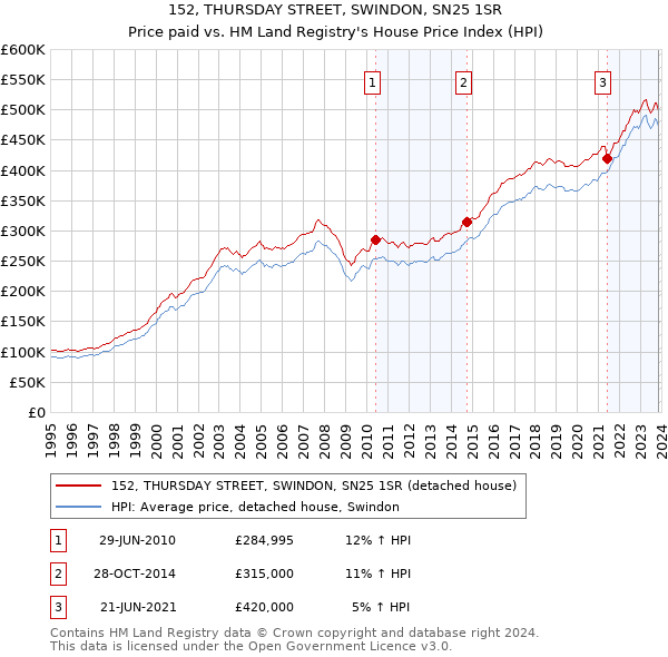 152, THURSDAY STREET, SWINDON, SN25 1SR: Price paid vs HM Land Registry's House Price Index