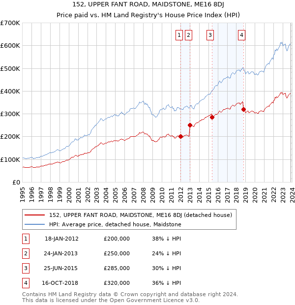 152, UPPER FANT ROAD, MAIDSTONE, ME16 8DJ: Price paid vs HM Land Registry's House Price Index