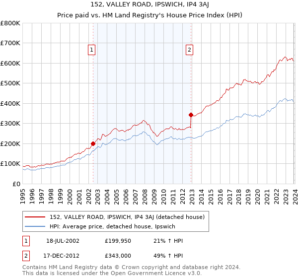 152, VALLEY ROAD, IPSWICH, IP4 3AJ: Price paid vs HM Land Registry's House Price Index
