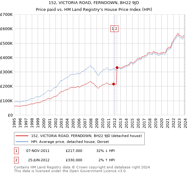 152, VICTORIA ROAD, FERNDOWN, BH22 9JD: Price paid vs HM Land Registry's House Price Index