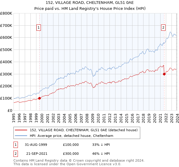 152, VILLAGE ROAD, CHELTENHAM, GL51 0AE: Price paid vs HM Land Registry's House Price Index