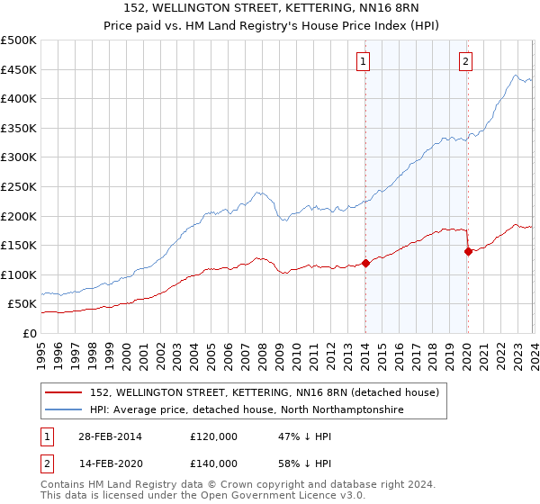 152, WELLINGTON STREET, KETTERING, NN16 8RN: Price paid vs HM Land Registry's House Price Index