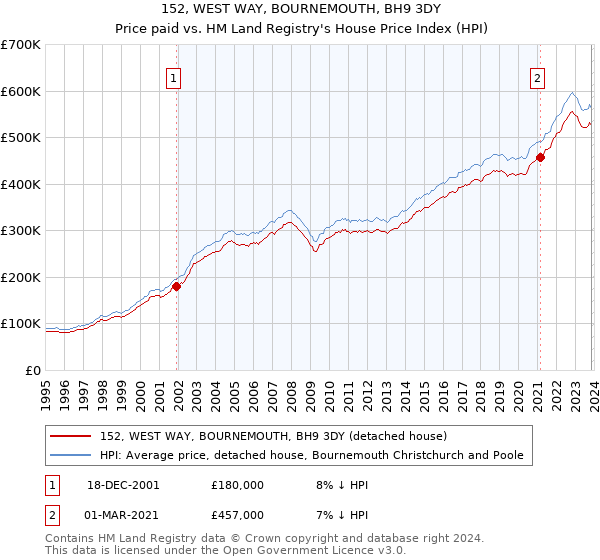 152, WEST WAY, BOURNEMOUTH, BH9 3DY: Price paid vs HM Land Registry's House Price Index