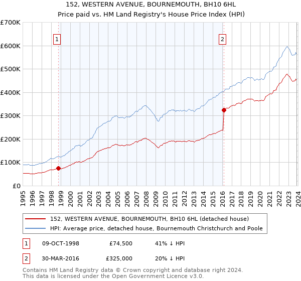 152, WESTERN AVENUE, BOURNEMOUTH, BH10 6HL: Price paid vs HM Land Registry's House Price Index