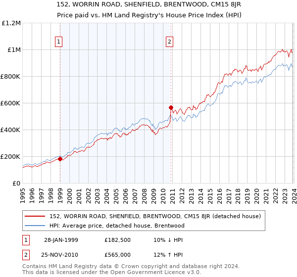 152, WORRIN ROAD, SHENFIELD, BRENTWOOD, CM15 8JR: Price paid vs HM Land Registry's House Price Index