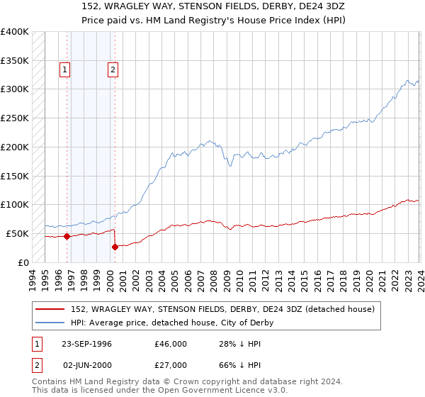 152, WRAGLEY WAY, STENSON FIELDS, DERBY, DE24 3DZ: Price paid vs HM Land Registry's House Price Index