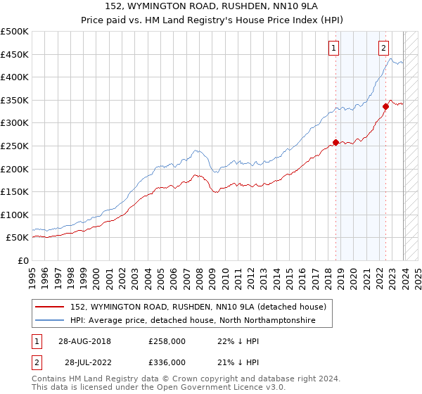 152, WYMINGTON ROAD, RUSHDEN, NN10 9LA: Price paid vs HM Land Registry's House Price Index