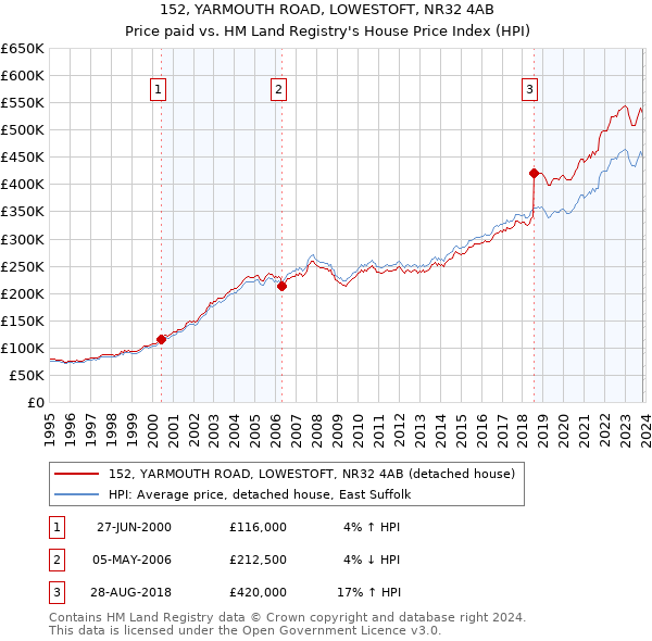 152, YARMOUTH ROAD, LOWESTOFT, NR32 4AB: Price paid vs HM Land Registry's House Price Index
