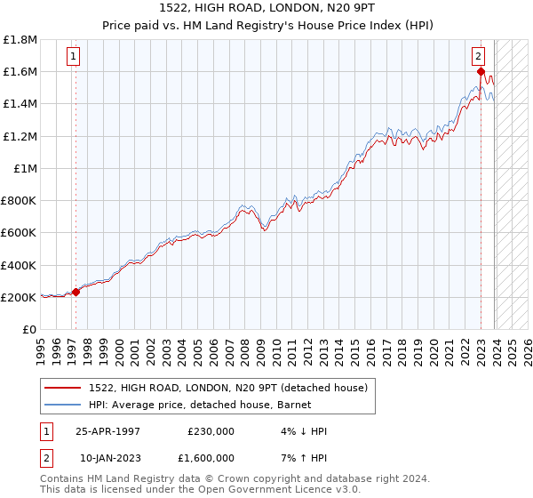 1522, HIGH ROAD, LONDON, N20 9PT: Price paid vs HM Land Registry's House Price Index