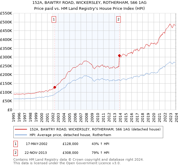 152A, BAWTRY ROAD, WICKERSLEY, ROTHERHAM, S66 1AG: Price paid vs HM Land Registry's House Price Index