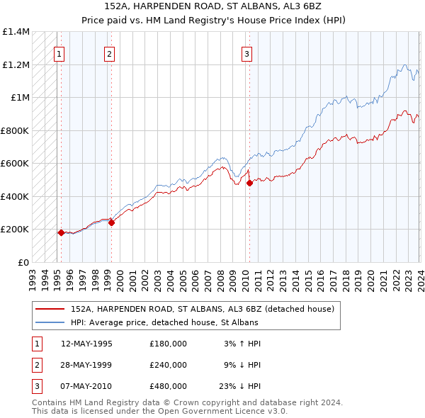 152A, HARPENDEN ROAD, ST ALBANS, AL3 6BZ: Price paid vs HM Land Registry's House Price Index