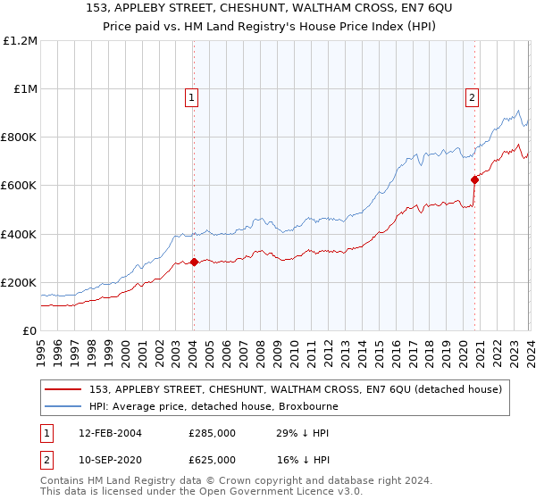 153, APPLEBY STREET, CHESHUNT, WALTHAM CROSS, EN7 6QU: Price paid vs HM Land Registry's House Price Index