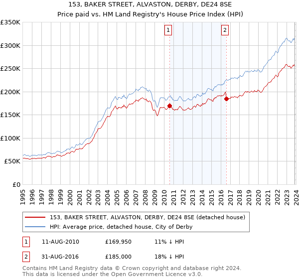 153, BAKER STREET, ALVASTON, DERBY, DE24 8SE: Price paid vs HM Land Registry's House Price Index